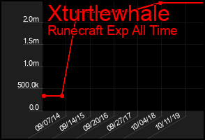Total Graph of Xturtlewhale