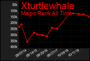 Total Graph of Xturtlewhale