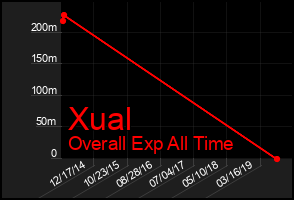 Total Graph of Xual