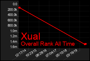 Total Graph of Xual