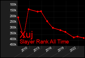 Total Graph of Xuj