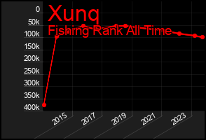 Total Graph of Xunq
