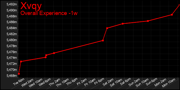 1 Week Graph of Xvqy