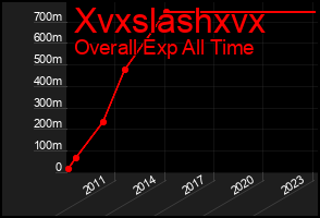 Total Graph of Xvxslashxvx