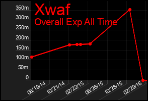 Total Graph of Xwaf