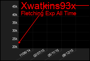 Total Graph of Xwatkins93x