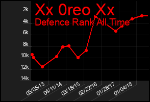 Total Graph of Xx 0reo Xx