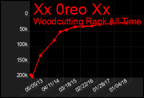 Total Graph of Xx 0reo Xx