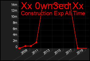 Total Graph of Xx 0wn3ed Xx