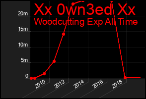 Total Graph of Xx 0wn3ed Xx