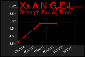 Total Graph of Xx A N G E L