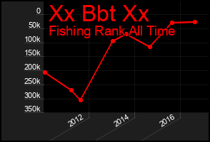 Total Graph of Xx Bbt Xx