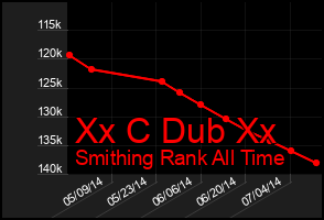 Total Graph of Xx C Dub Xx