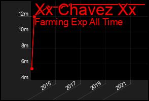 Total Graph of Xx Chavez Xx