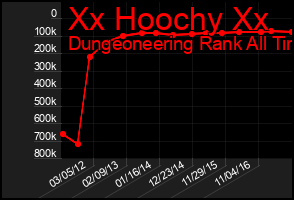 Total Graph of Xx Hoochy Xx