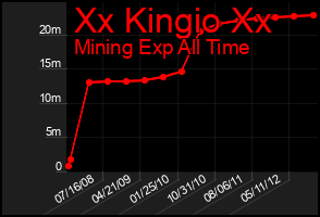 Total Graph of Xx Kingio Xx