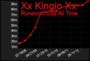 Total Graph of Xx Kingio Xx