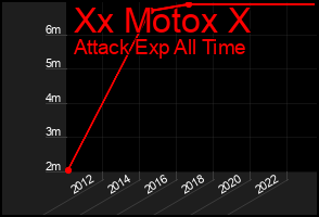 Total Graph of Xx Motox X