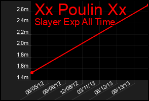 Total Graph of Xx Poulin Xx