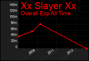 Total Graph of Xx Slayer Xx