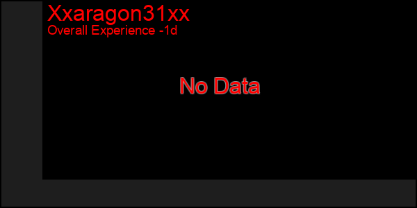 Last 24 Hours Graph of Xxaragon31xx