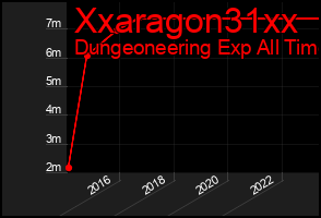 Total Graph of Xxaragon31xx