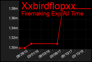 Total Graph of Xxbirdflopxx