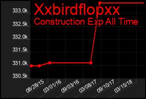 Total Graph of Xxbirdflopxx