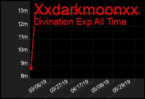 Total Graph of Xxdarkmoonxx