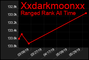 Total Graph of Xxdarkmoonxx