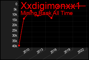 Total Graph of Xxdigimonxx1
