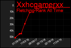Total Graph of Xxhcgamerxx