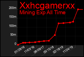 Total Graph of Xxhcgamerxx