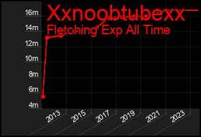 Total Graph of Xxnoobtubexx