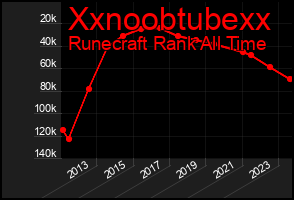 Total Graph of Xxnoobtubexx