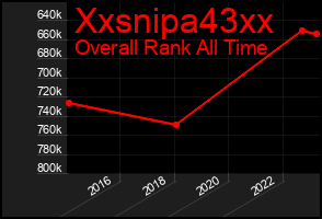 Total Graph of Xxsnipa43xx