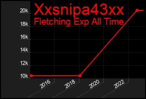 Total Graph of Xxsnipa43xx