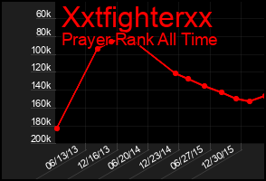 Total Graph of Xxtfighterxx