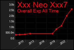 Total Graph of Xxx Neo Xxx7