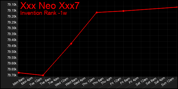 Last 7 Days Graph of Xxx Neo Xxx7