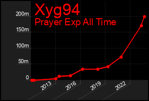 Total Graph of Xyg94