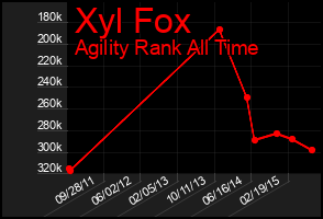Total Graph of Xyl Fox