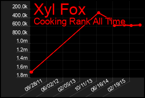 Total Graph of Xyl Fox