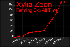 Total Graph of Xylia Zeon