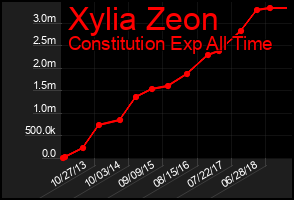 Total Graph of Xylia Zeon