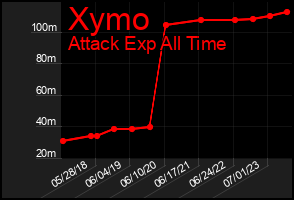 Total Graph of Xymo