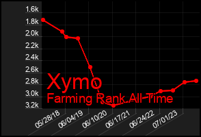 Total Graph of Xymo