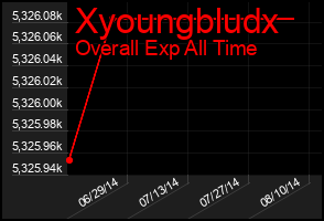 Total Graph of Xyoungbludx
