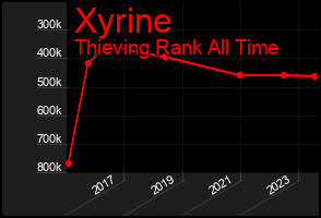 Total Graph of Xyrine