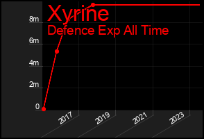 Total Graph of Xyrine